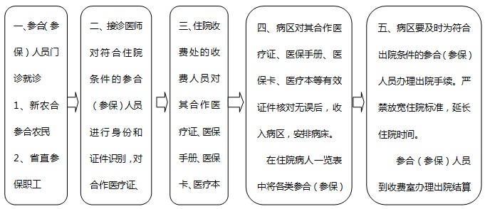 参合（参保）人员住院流程示意图